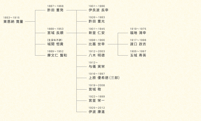 那覇手の系統図