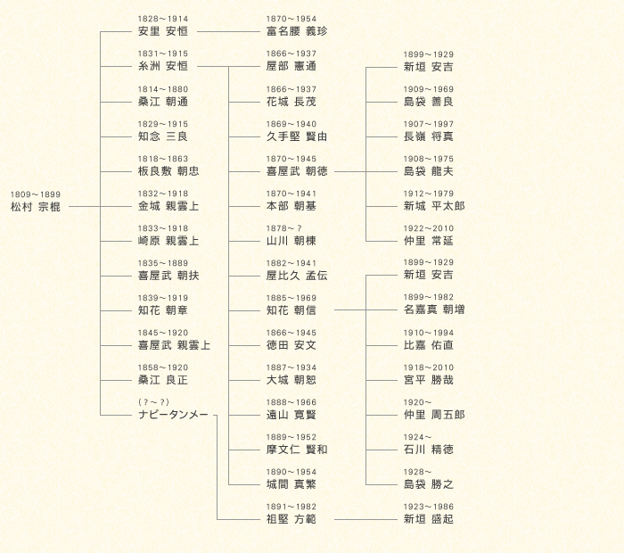 首里手の系統図