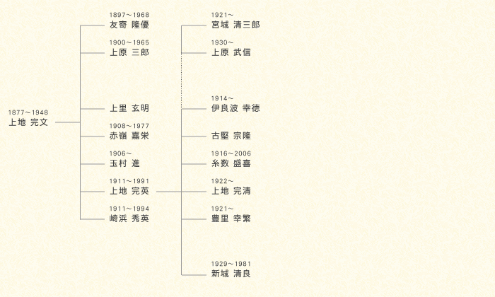 上地流空手道系統図